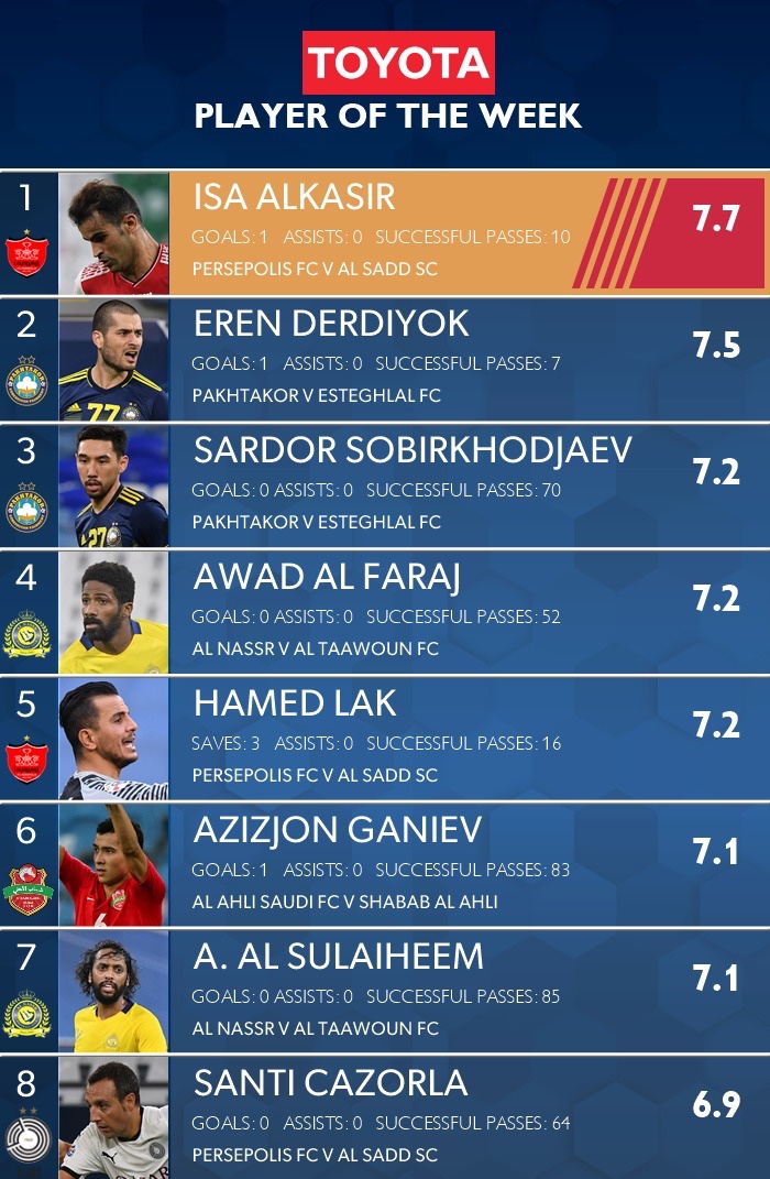 قائمة أفضل لاعبي دور الـ16 من دوري أبطال آسيا 2020 