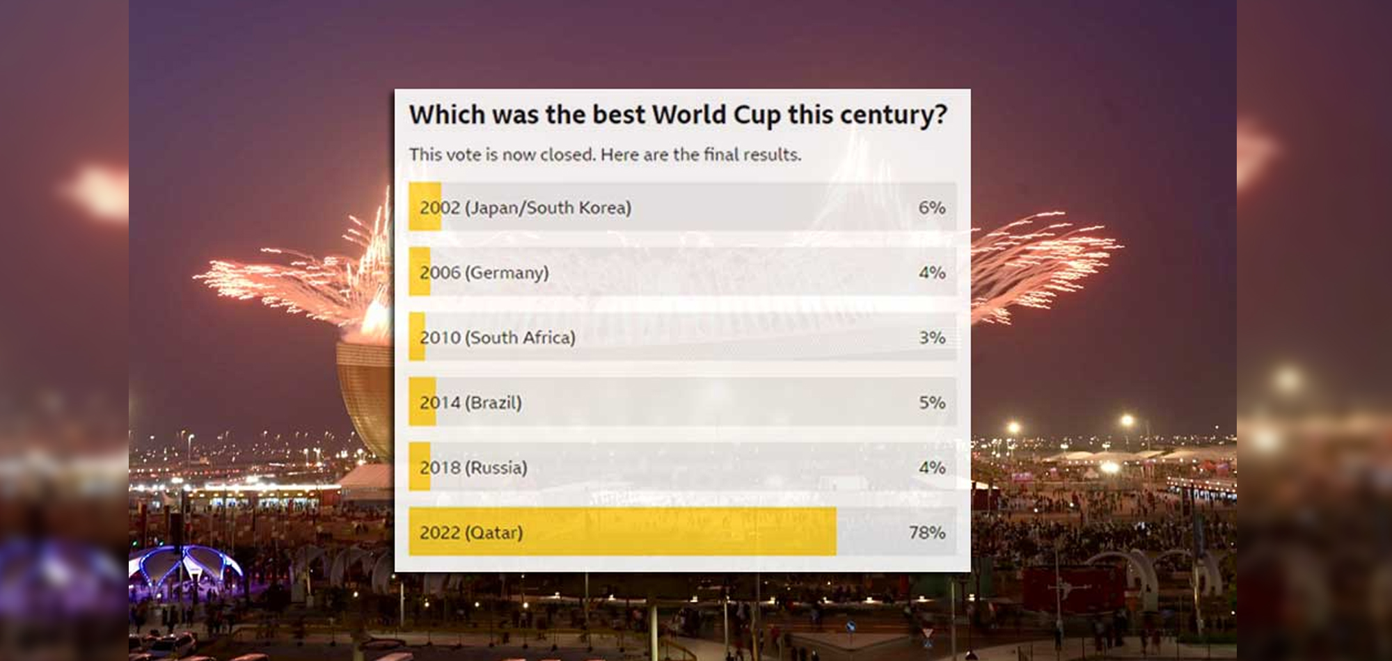 Qatar 2022 dominates BBC poll 